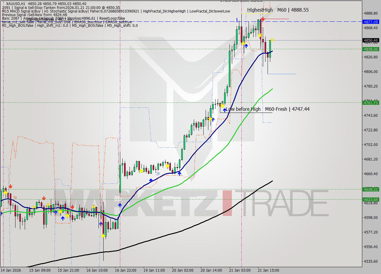 XAUUSD MTF analysis at 2026.01.21 21:00