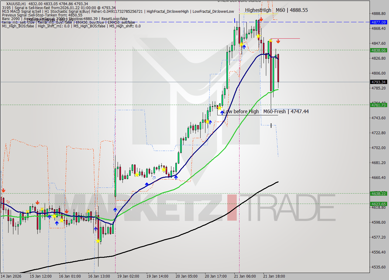 XAUUSD MTF analysis at 2026.01.22 01:51