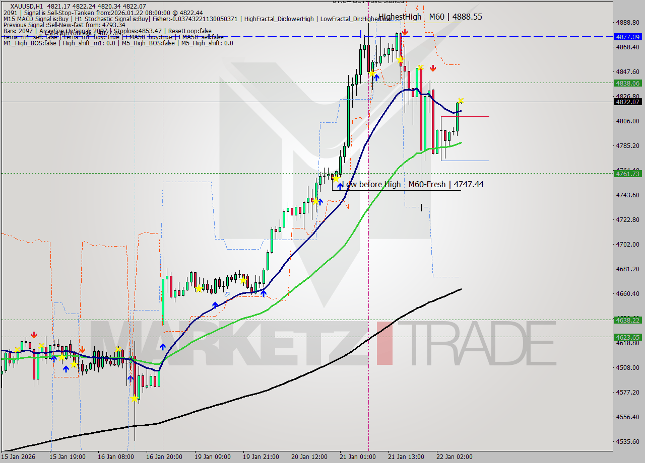 XAUUSD MTF analysis at 2026.01.22 08:00
