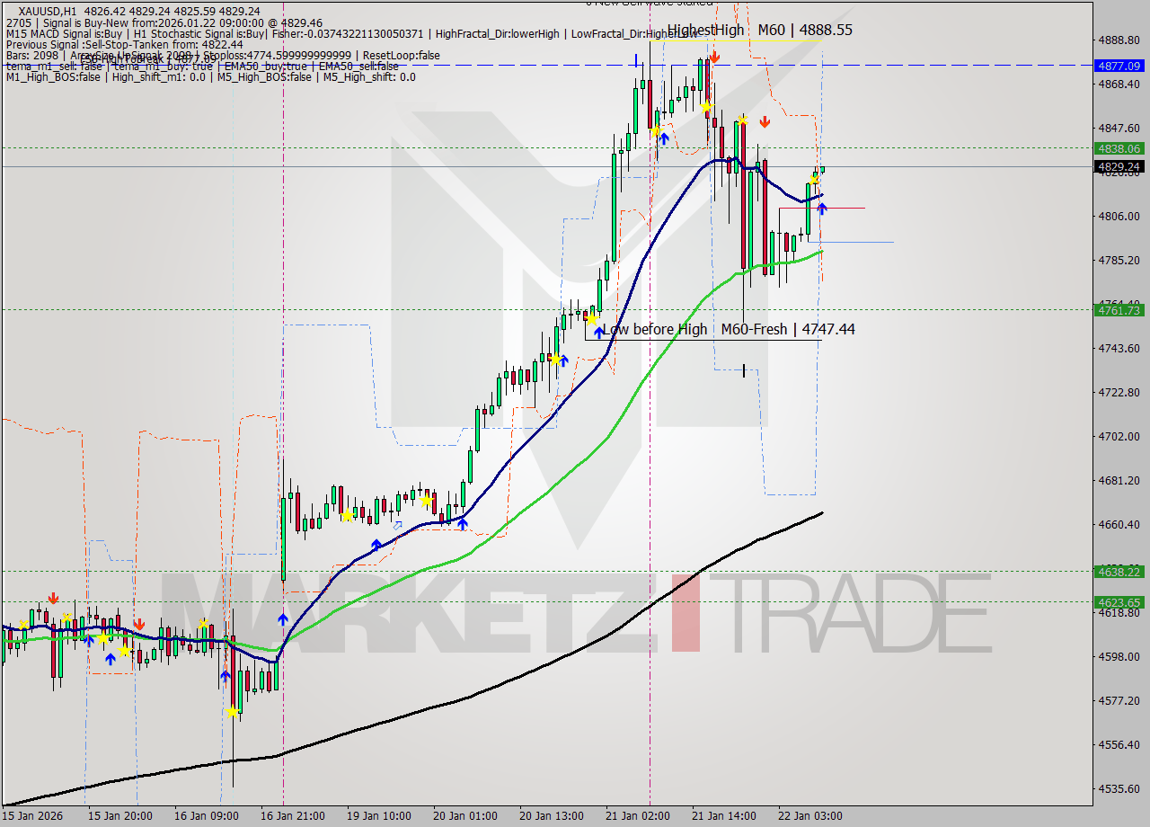 XAUUSD MTF analysis at 2026.01.22 09:02