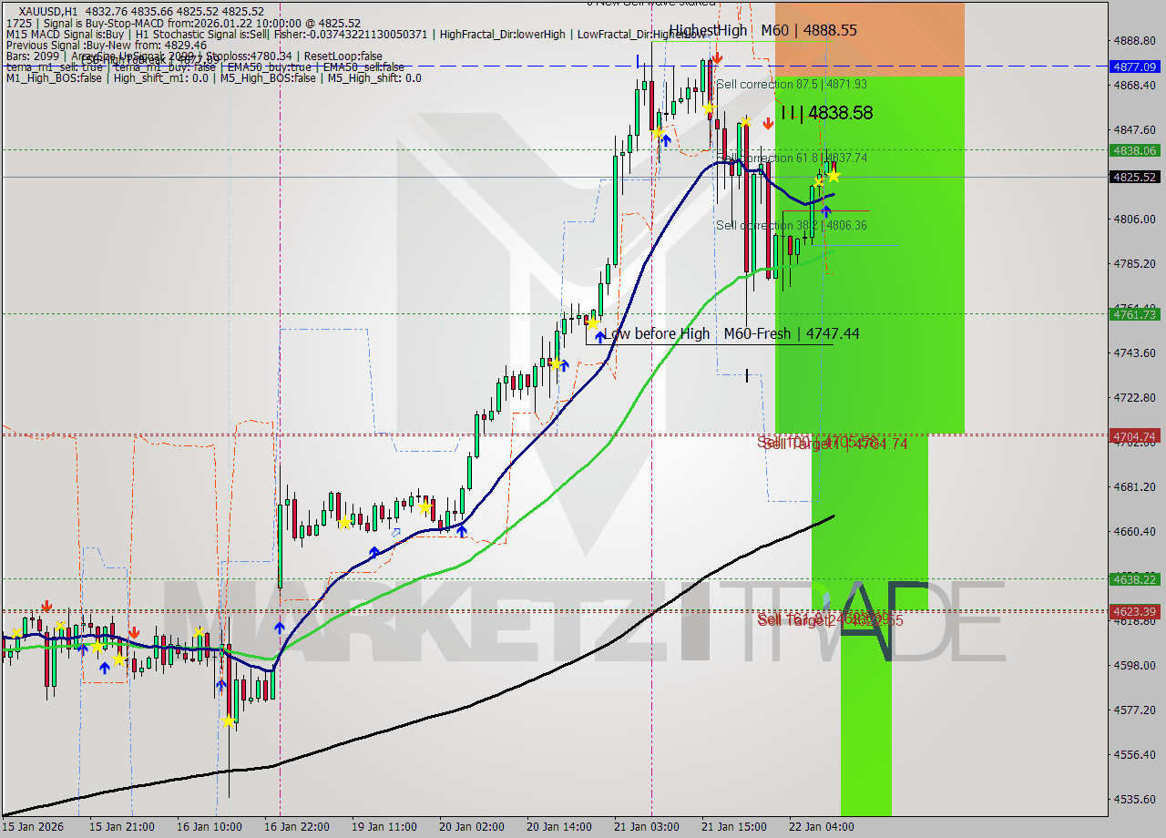 XAUUSD MTF analysis at 2026.01.22 10:10