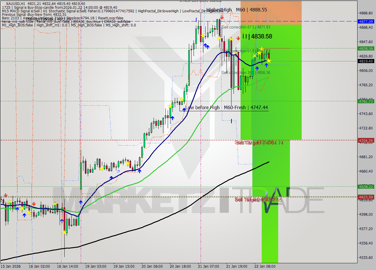 XAUUSD MTF analysis at 2026.01.22 14:59