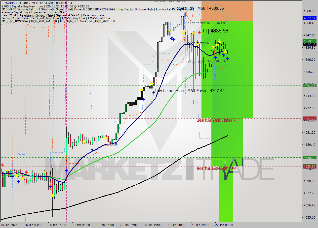 XAUUSD MTF analysis at 2026.01.22 15:20