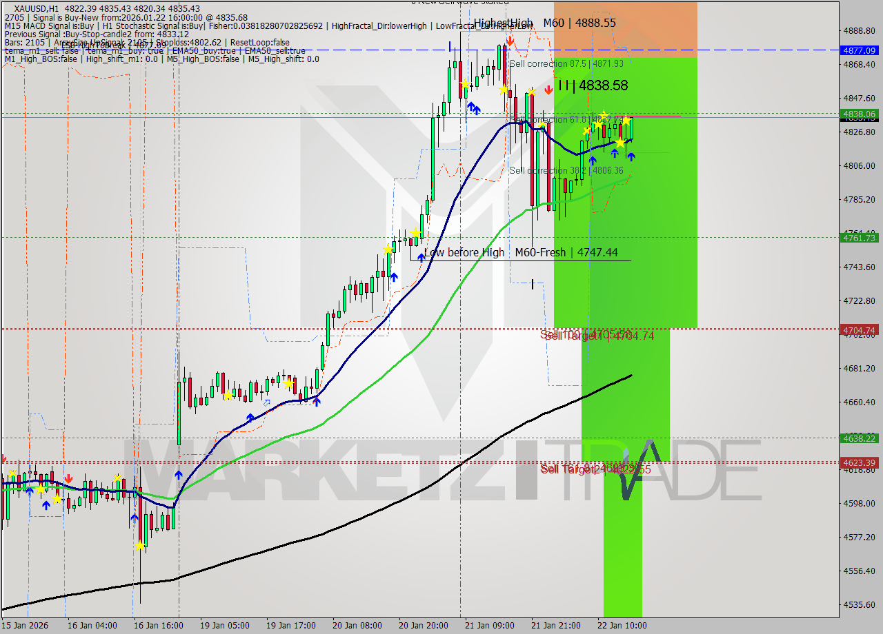 XAUUSD MTF analysis at 2026.01.22 16:32