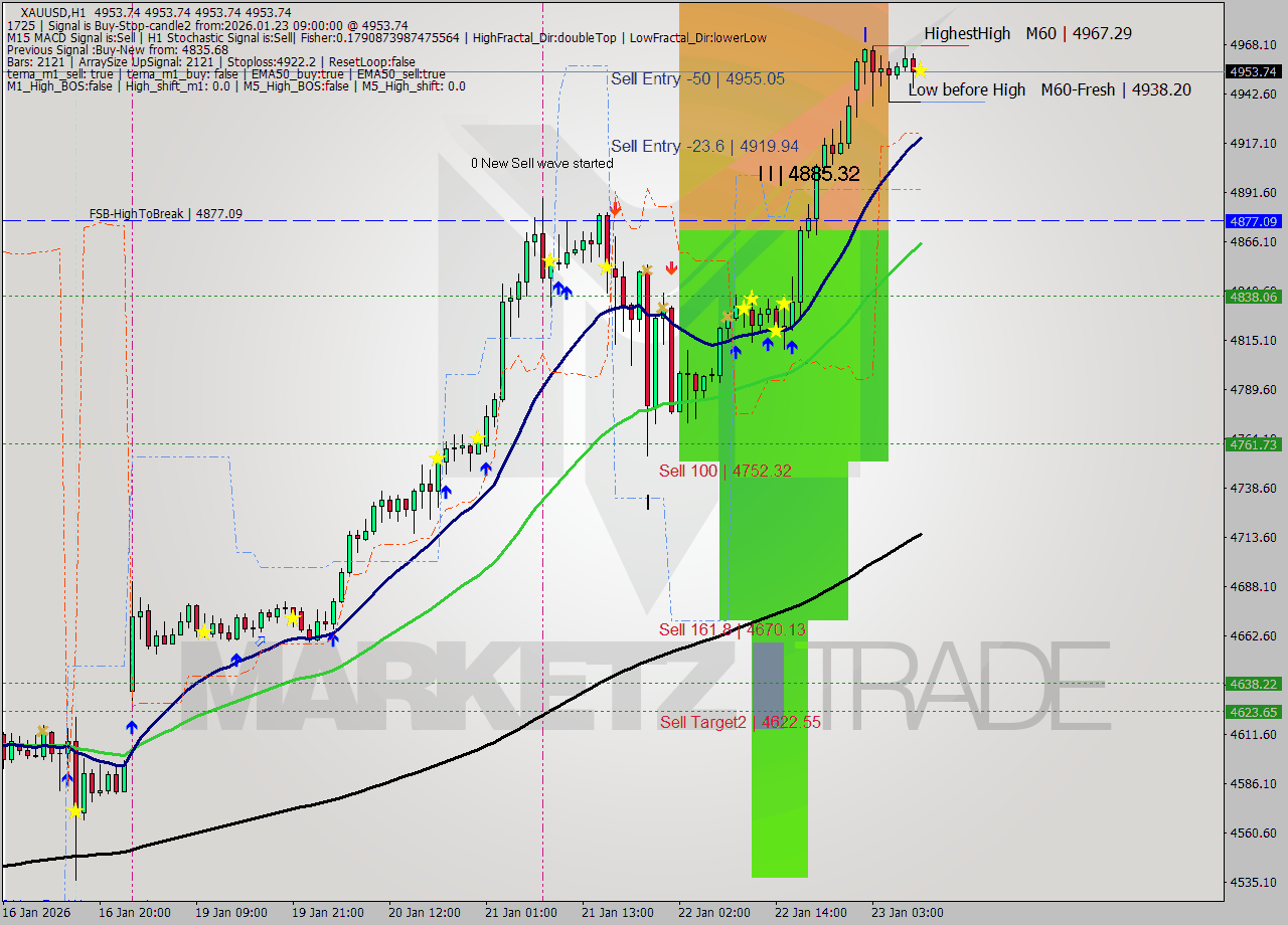 XAUUSD MTF analysis at 2026.01.23 09:00