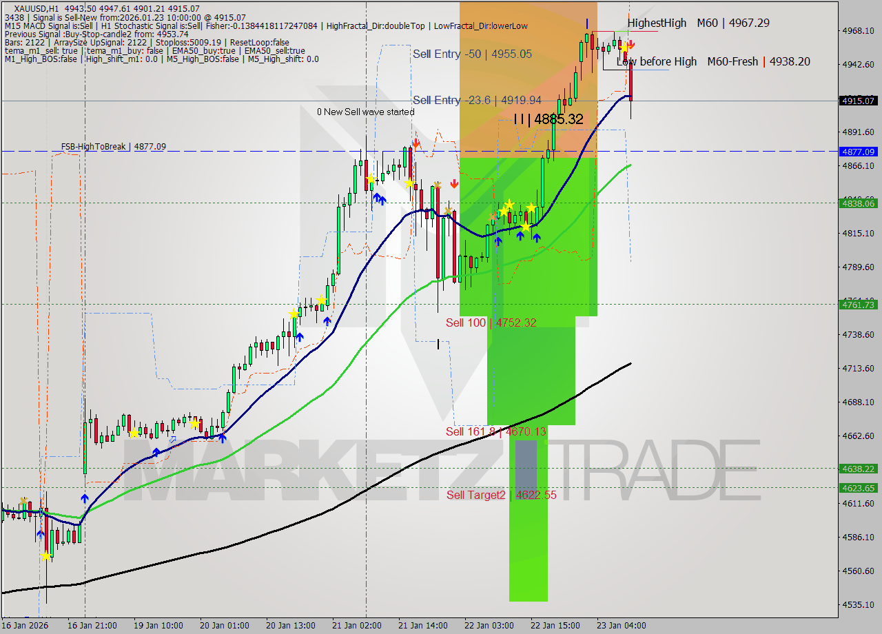 XAUUSD MTF analysis at 2026.01.23 10:33