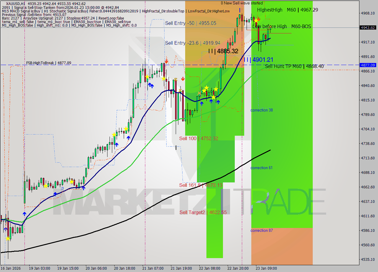 XAUUSD MTF analysis at 2026.01.23 15:03