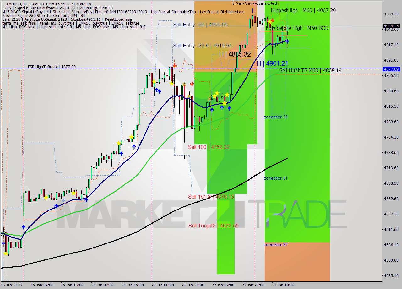 XAUUSD MTF analysis at 2026.01.23 16:36