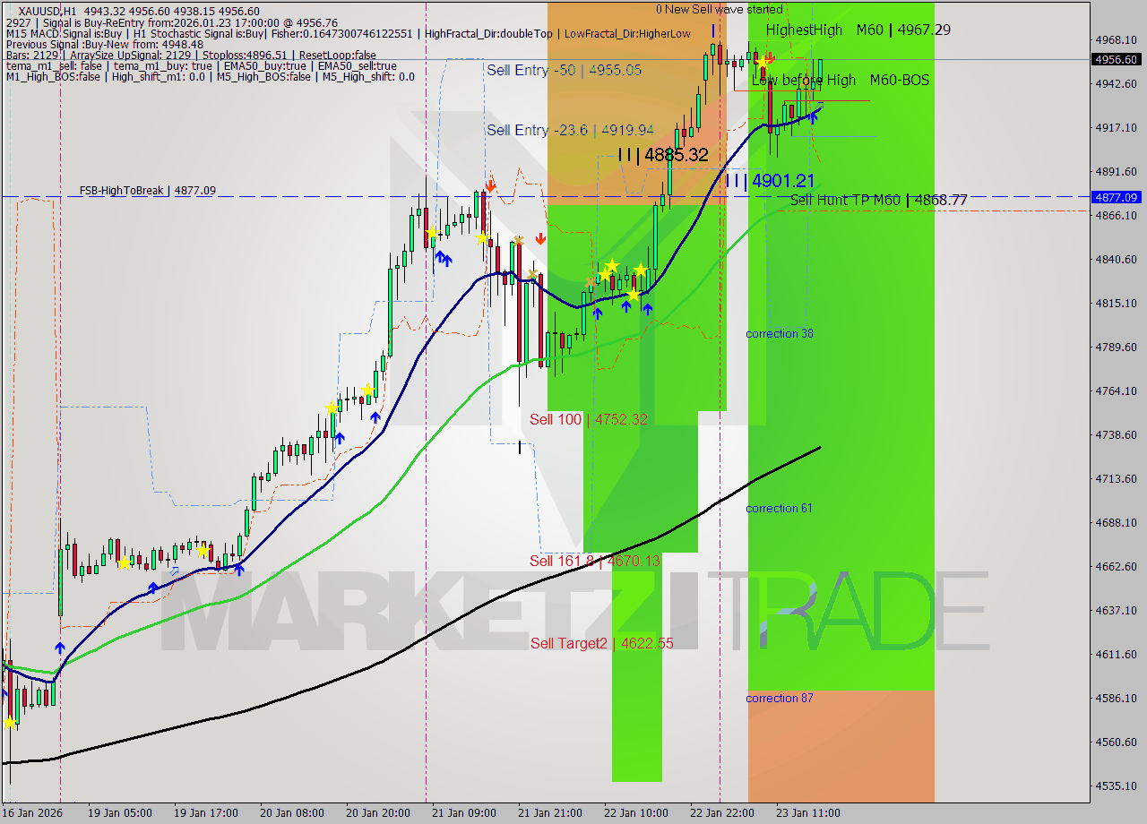 XAUUSD MTF analysis at 2026.01.23 17:41