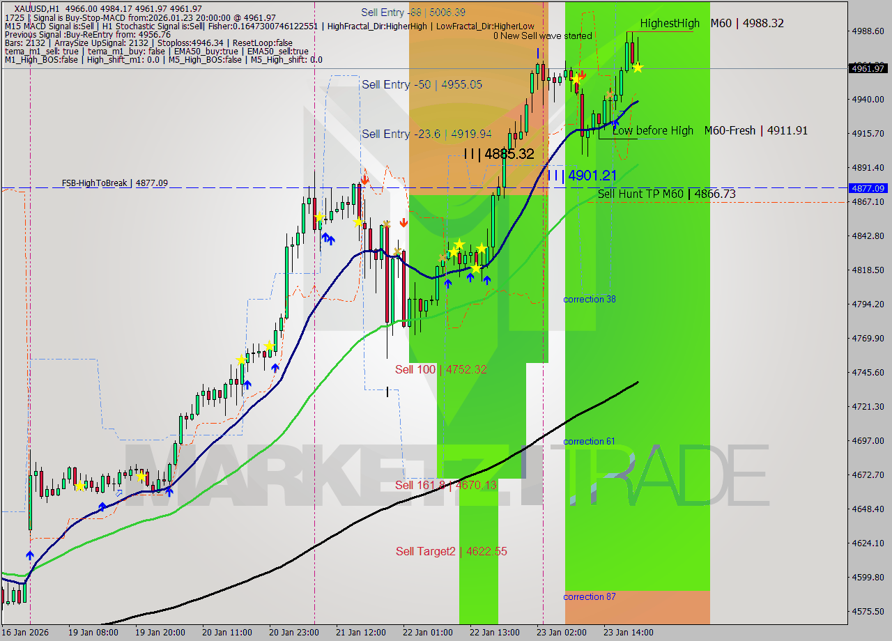 XAUUSD MTF analysis at 2026.01.23 20:48