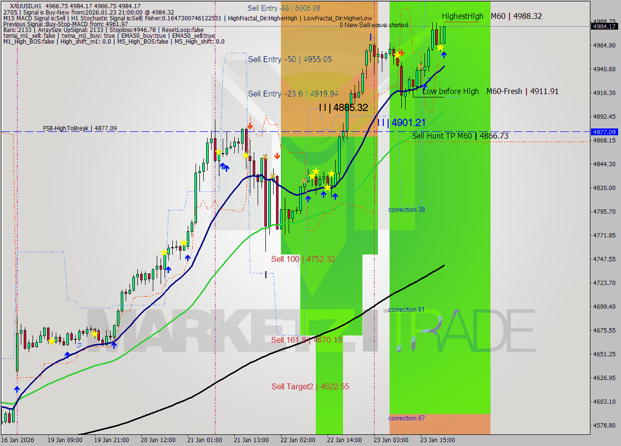 XAUUSD MTF analysis at 2026.01.23 21:49