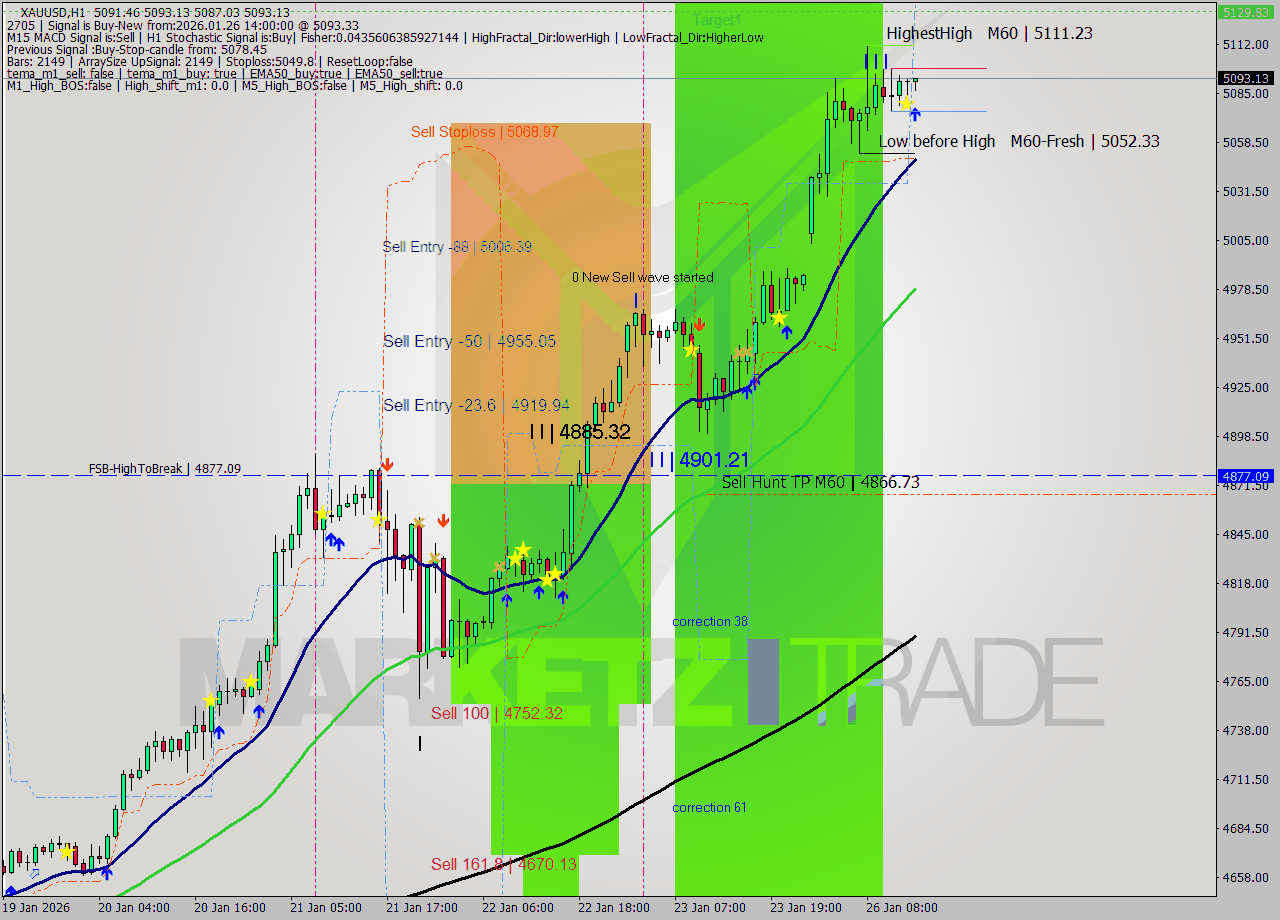 XAUUSD MTF analysis at 2026.01.26 14:02