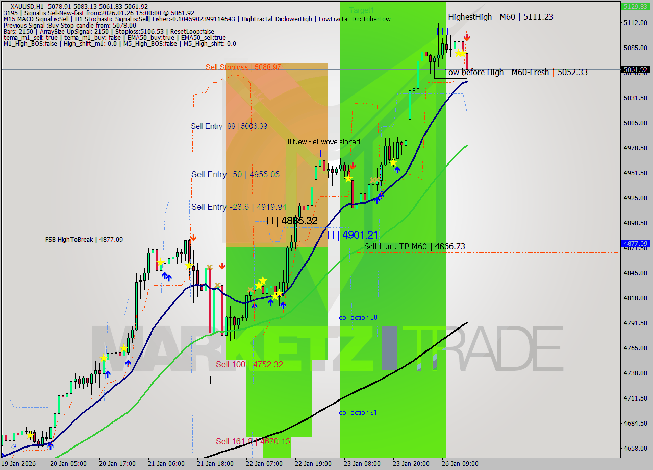 XAUUSD MTF analysis at 2026.01.26 15:30