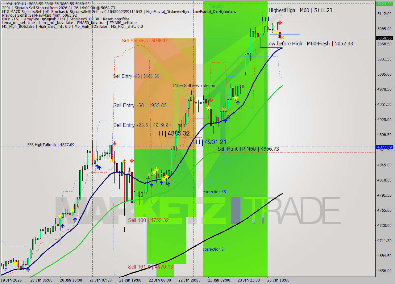XAUUSD MTF analysis at 2026.01.26 16:00