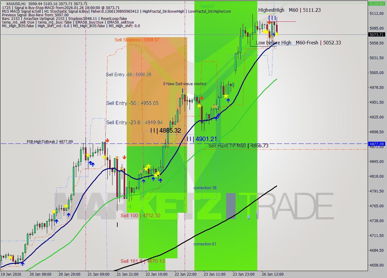 XAUUSD MTF analysis at 2026.01.26 18:29