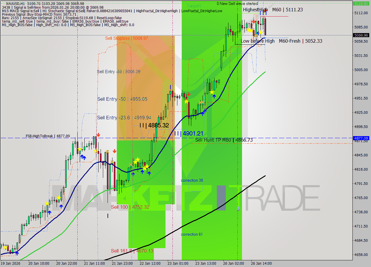XAUUSD MTF analysis at 2026.01.26 20:35