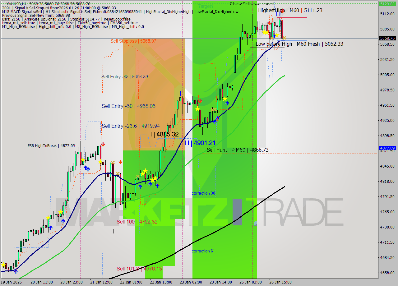 XAUUSD MTF analysis at 2026.01.26 21:00