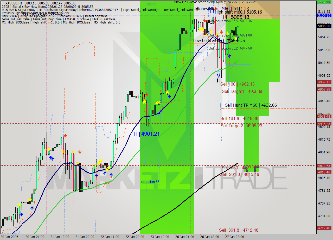 XAUUSD MTF analysis at 2026.01.27 08:01