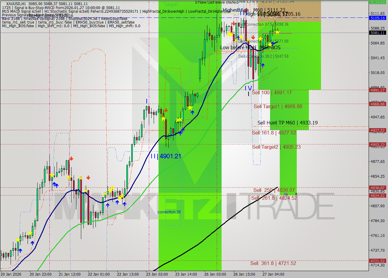 XAUUSD MTF analysis at 2026.01.27 10:08