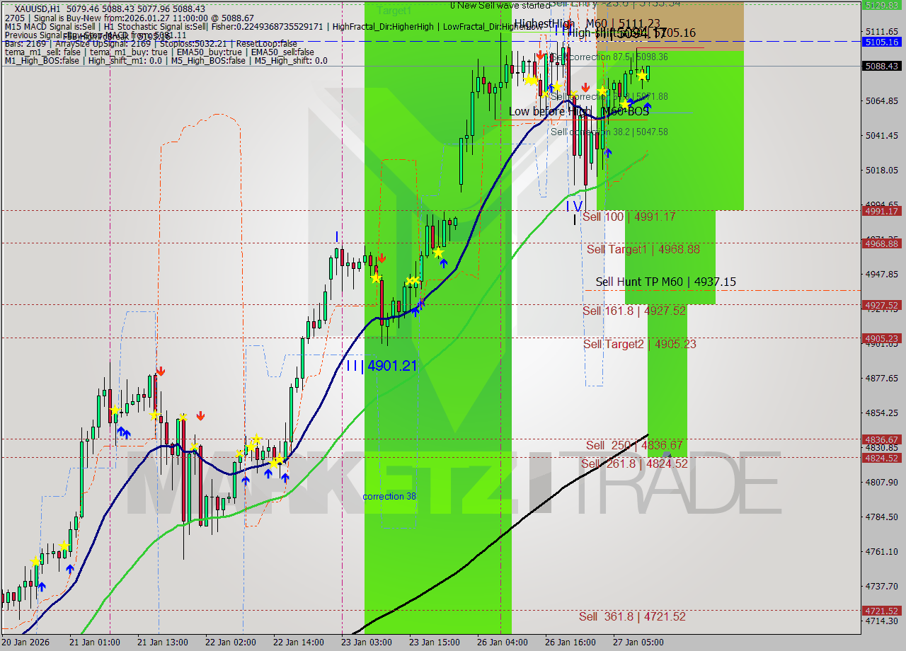 XAUUSD MTF analysis at 2026.01.27 11:30