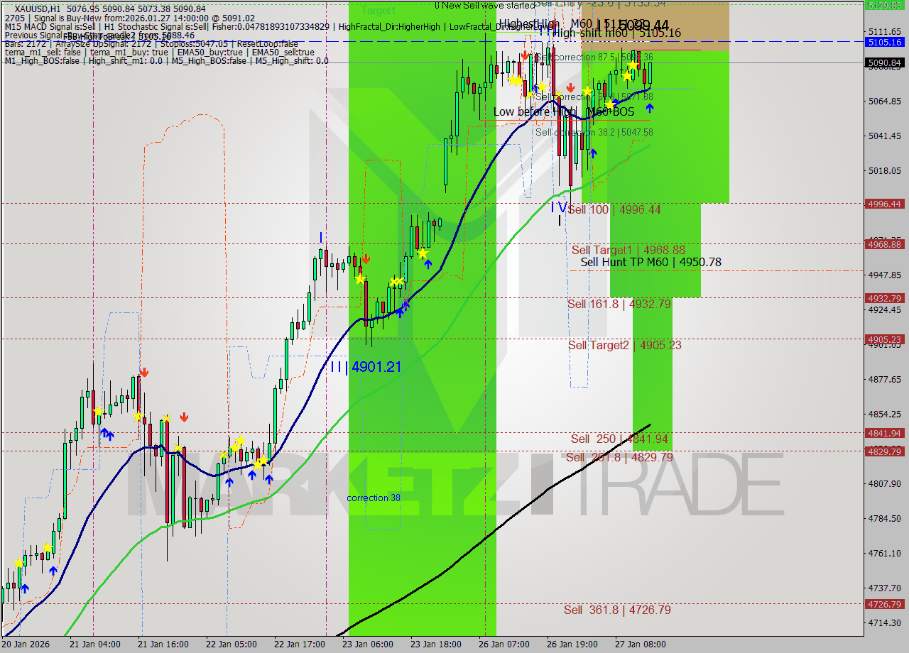 XAUUSD MTF analysis at 2026.01.27 14:46