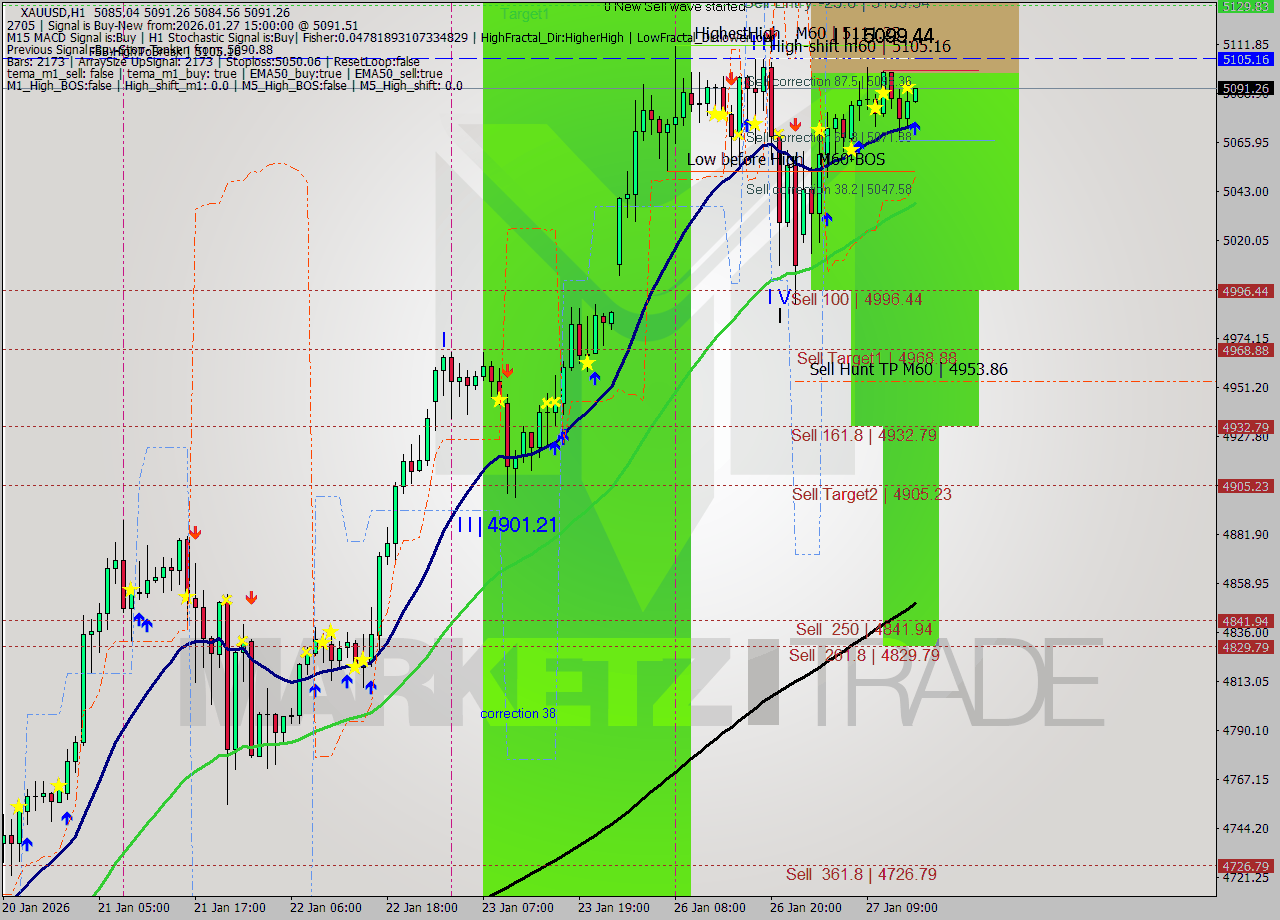 XAUUSD MTF analysis at 2026.01.27 15:02