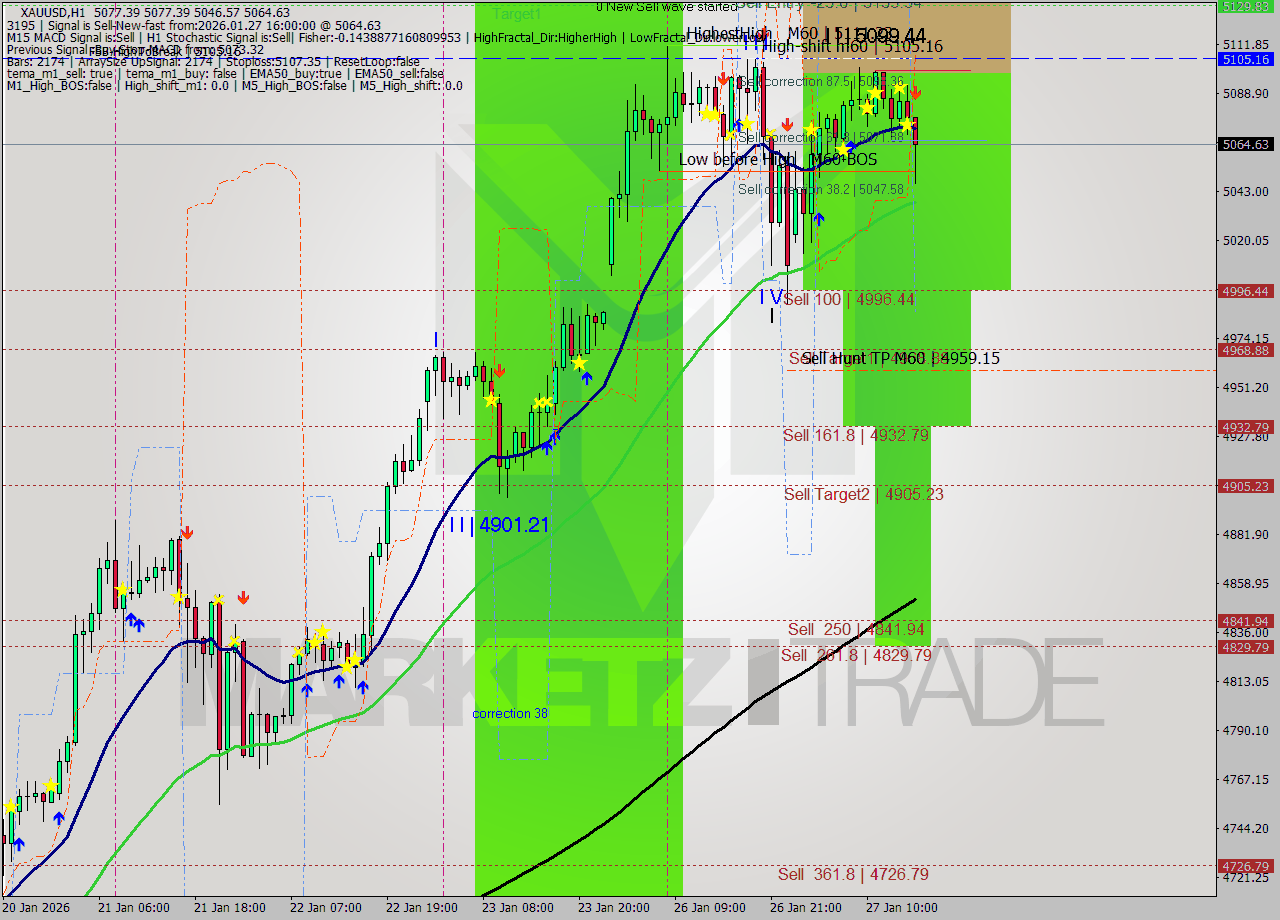 XAUUSD MTF analysis at 2026.01.27 16:27