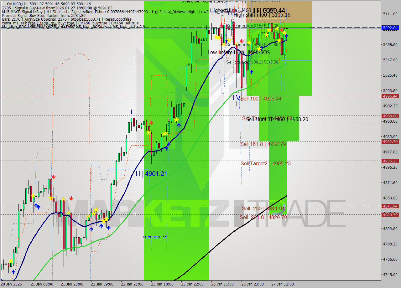 XAUUSD MTF analysis at 2026.01.27 18:00