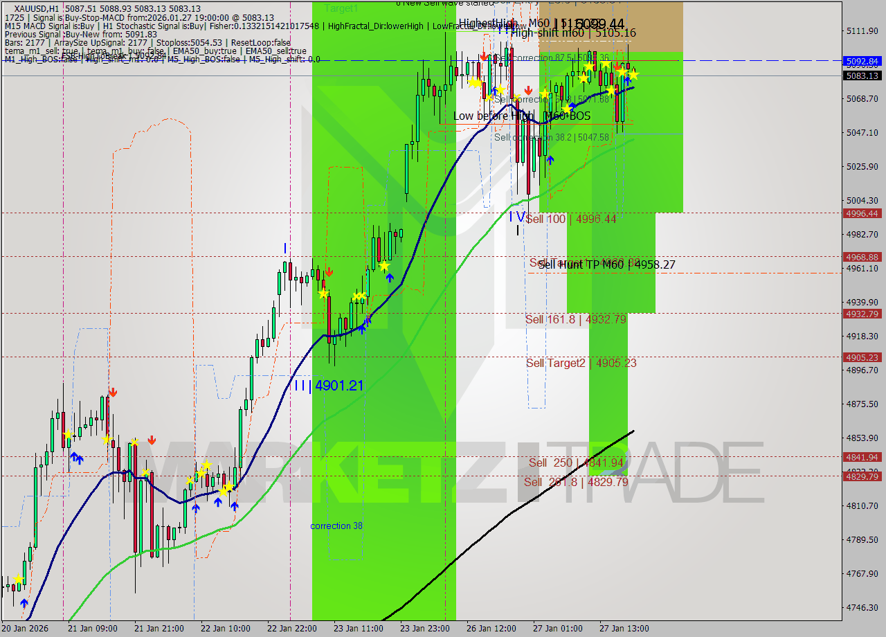 XAUUSD MTF analysis at 2026.01.27 19:03