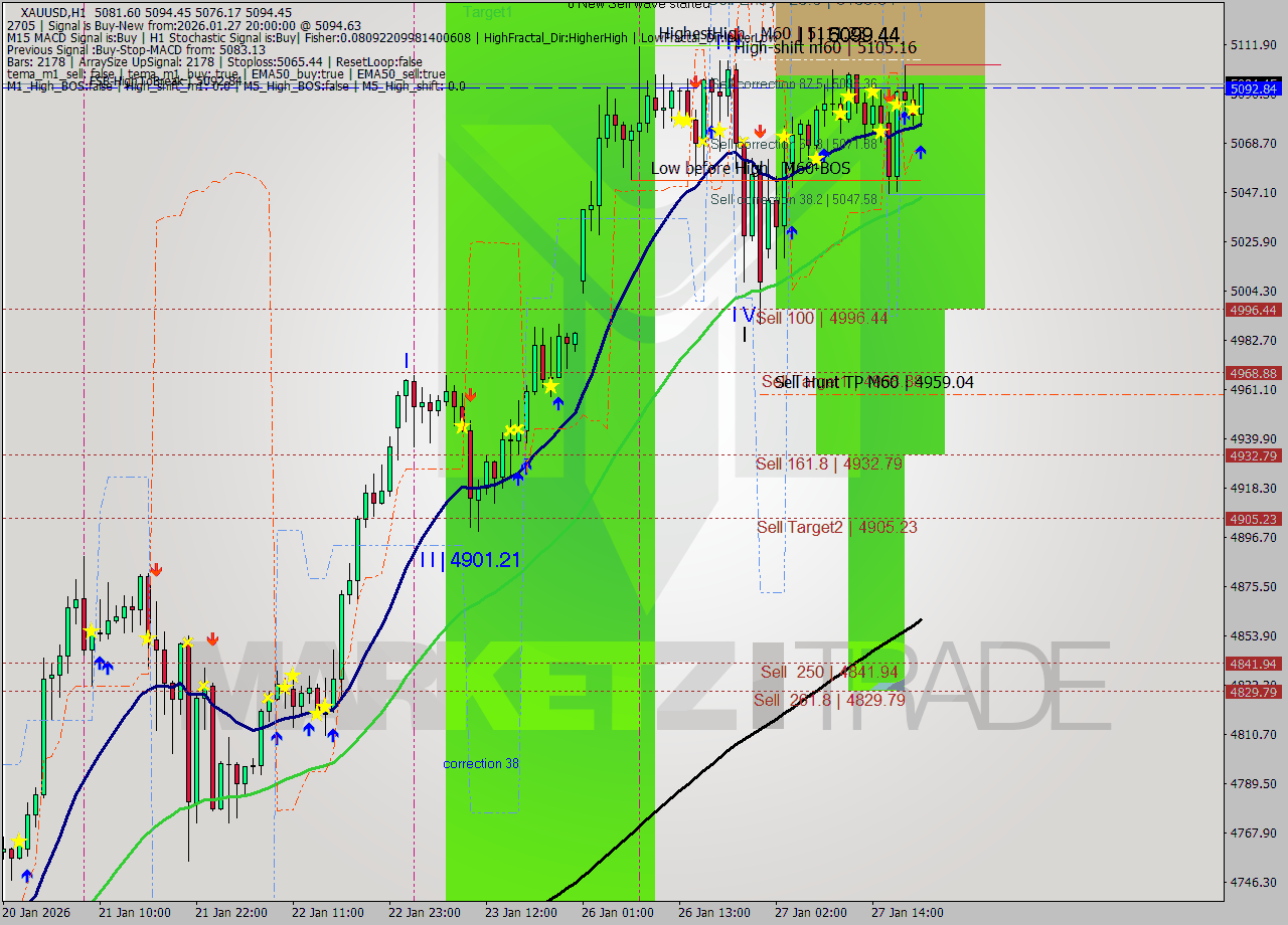 XAUUSD MTF analysis at 2026.01.27 20:50