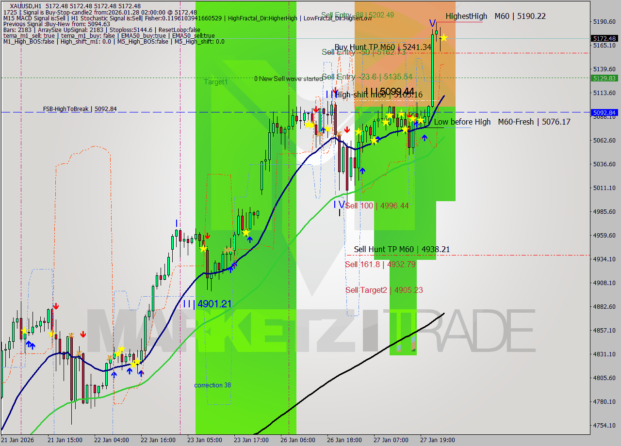 XAUUSD MTF analysis at 2026.01.28 02:00