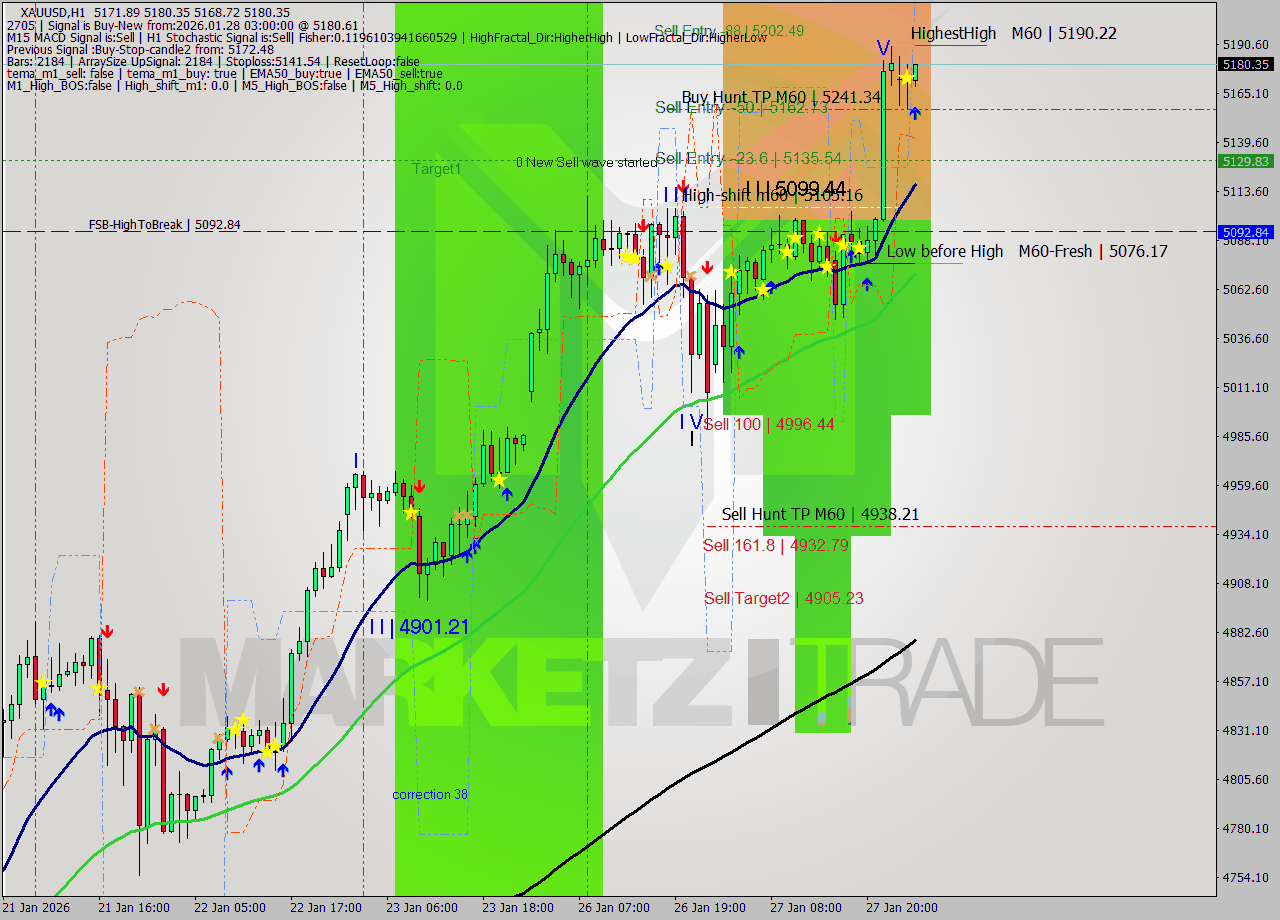 XAUUSD MTF analysis at 2026.01.28 03:03