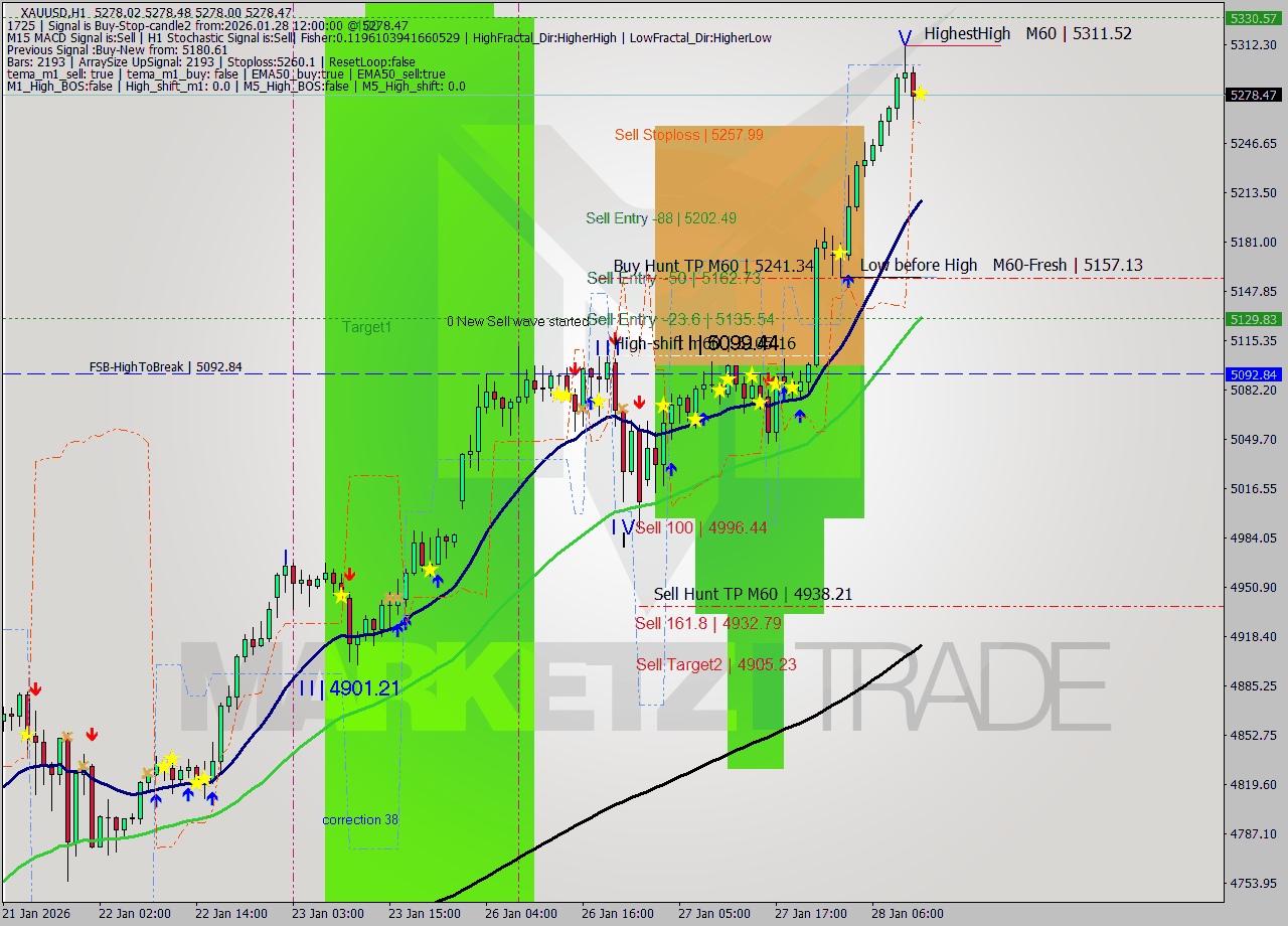 XAUUSD MTF analysis at 2026.01.28 12:00