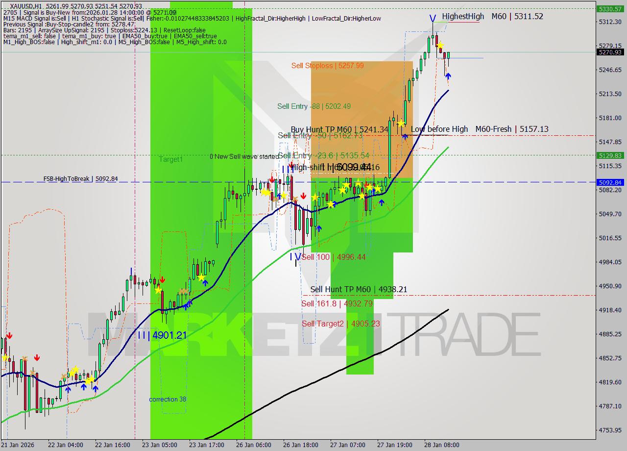 XAUUSD MTF analysis at 2026.01.28 14:43