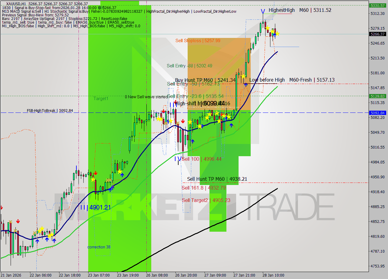 XAUUSD MTF analysis at 2026.01.28 16:00