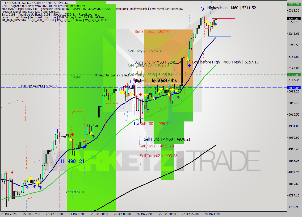 XAUUSD MTF analysis at 2026.01.28 17:08