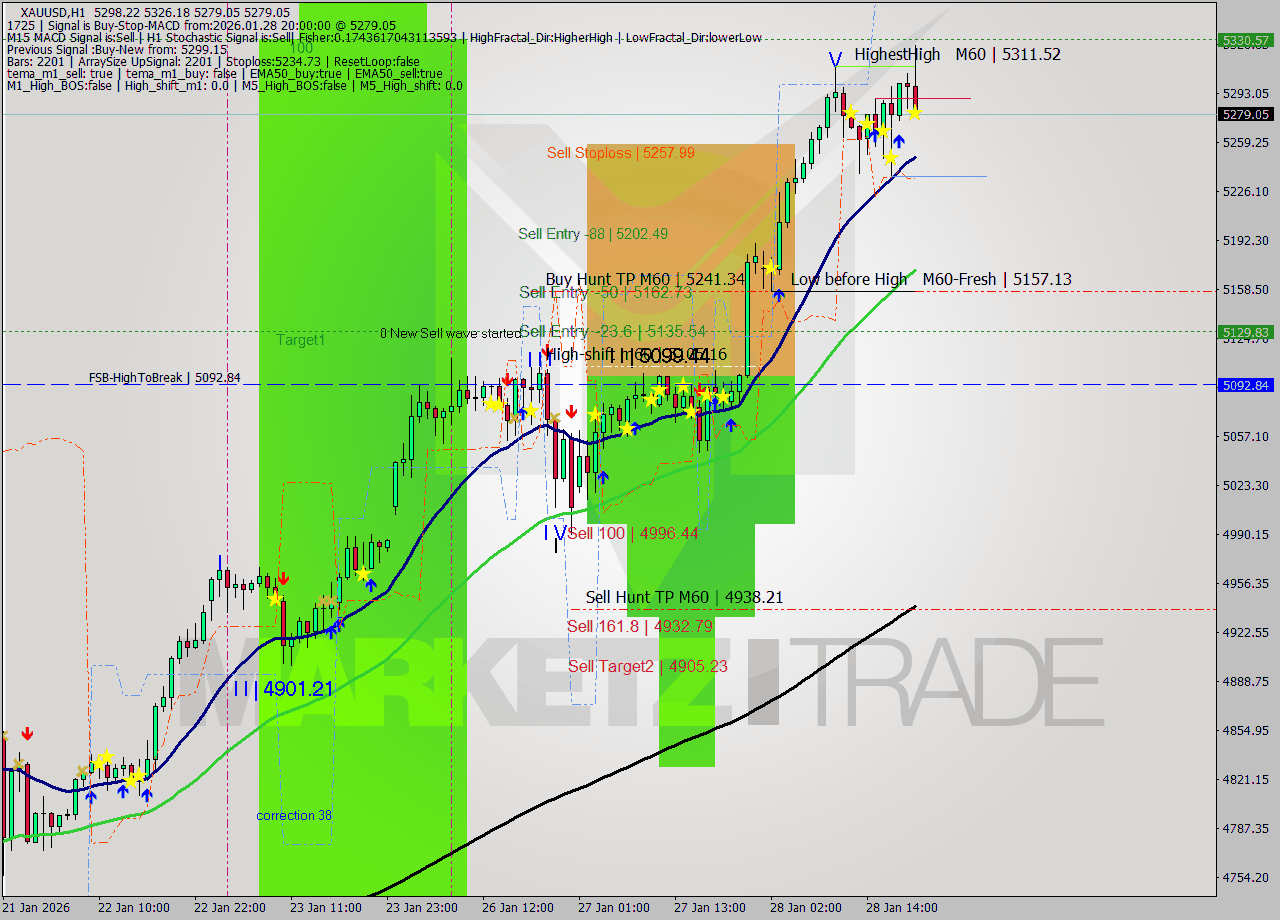 XAUUSD MTF analysis at 2026.01.28 20:32