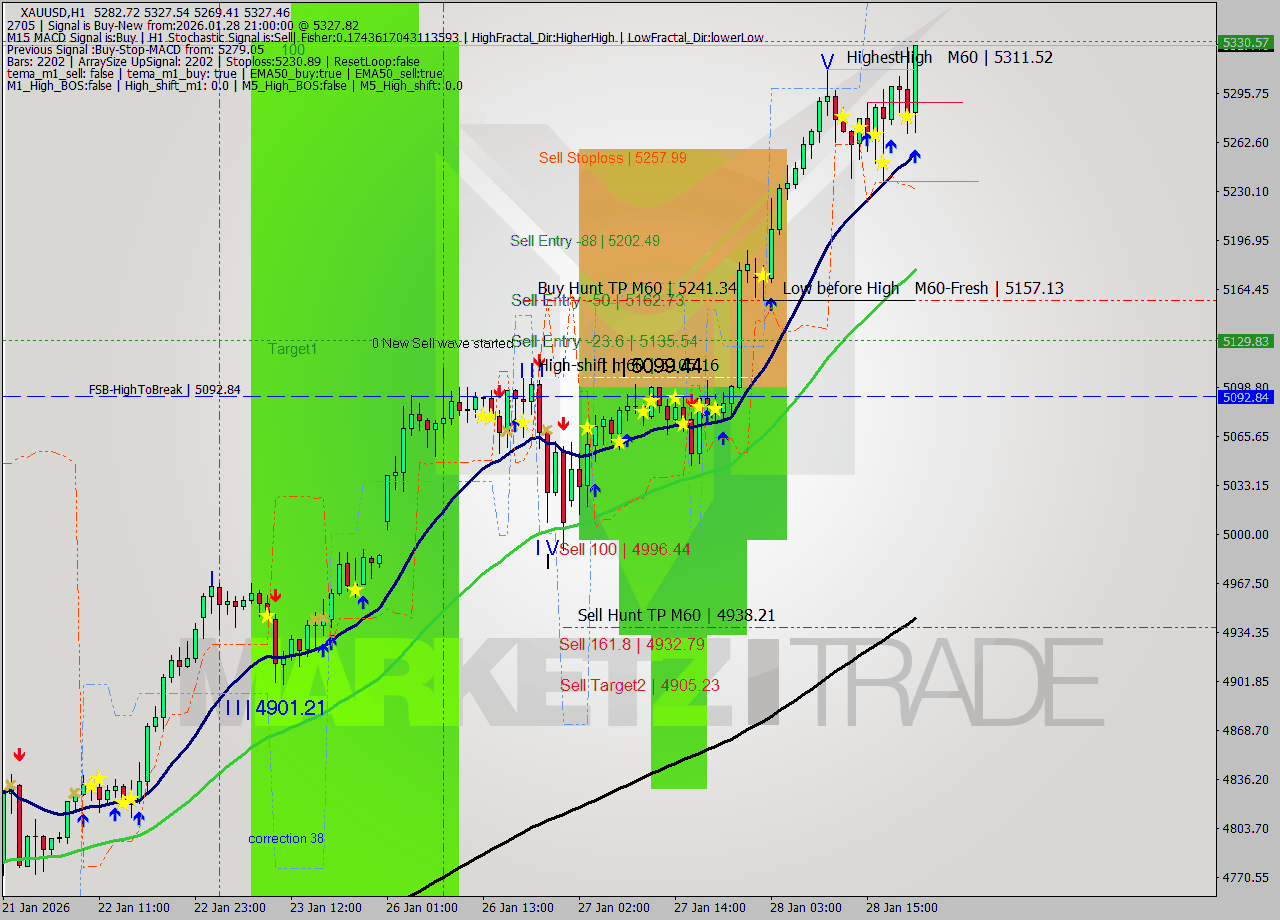 XAUUSD MTF analysis at 2026.01.28 21:57