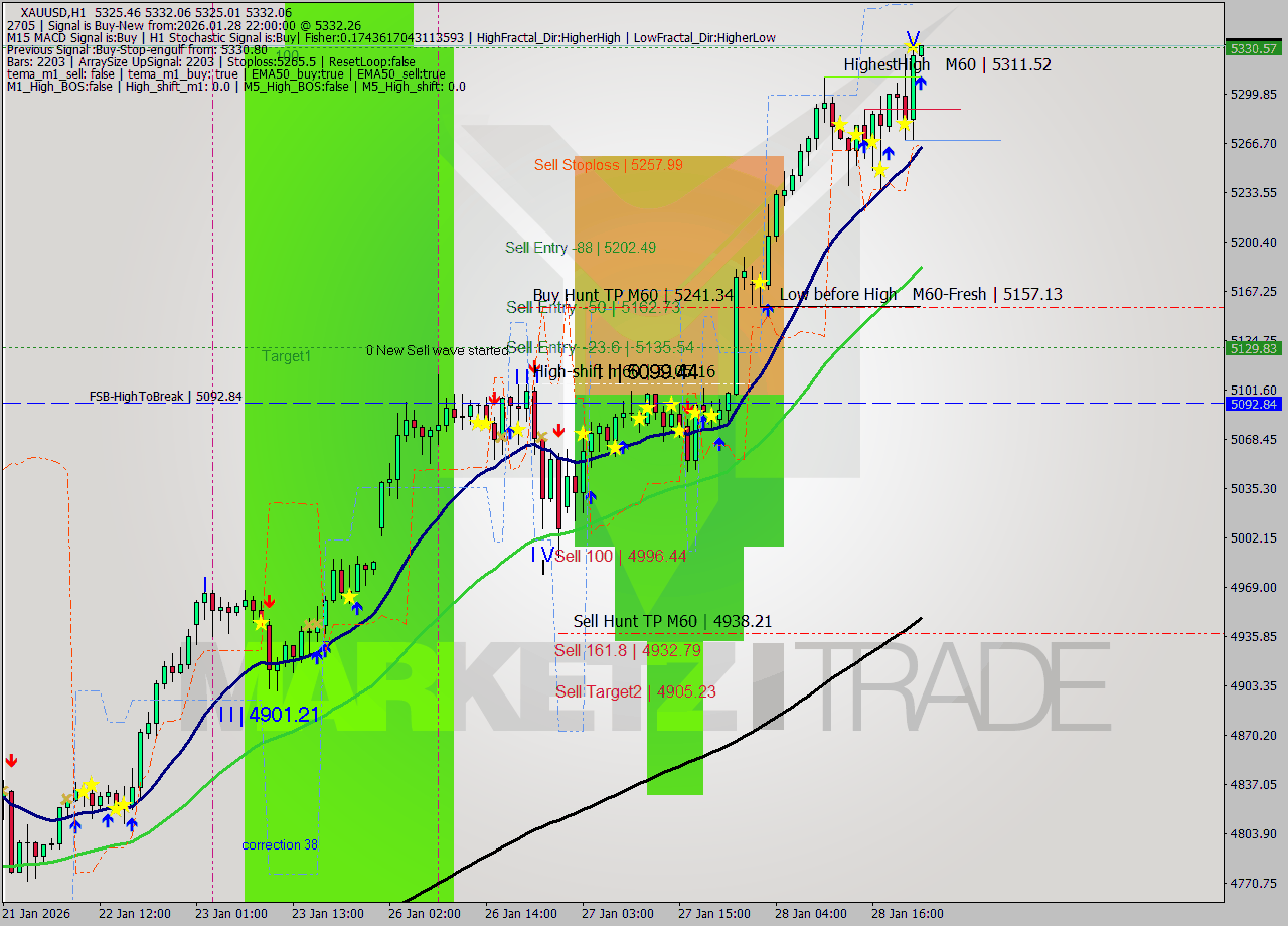 XAUUSD MTF analysis at 2026.01.28 22:00