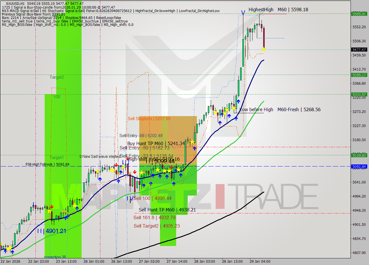 XAUUSD MTF analysis at 2026.01.29 10:44
