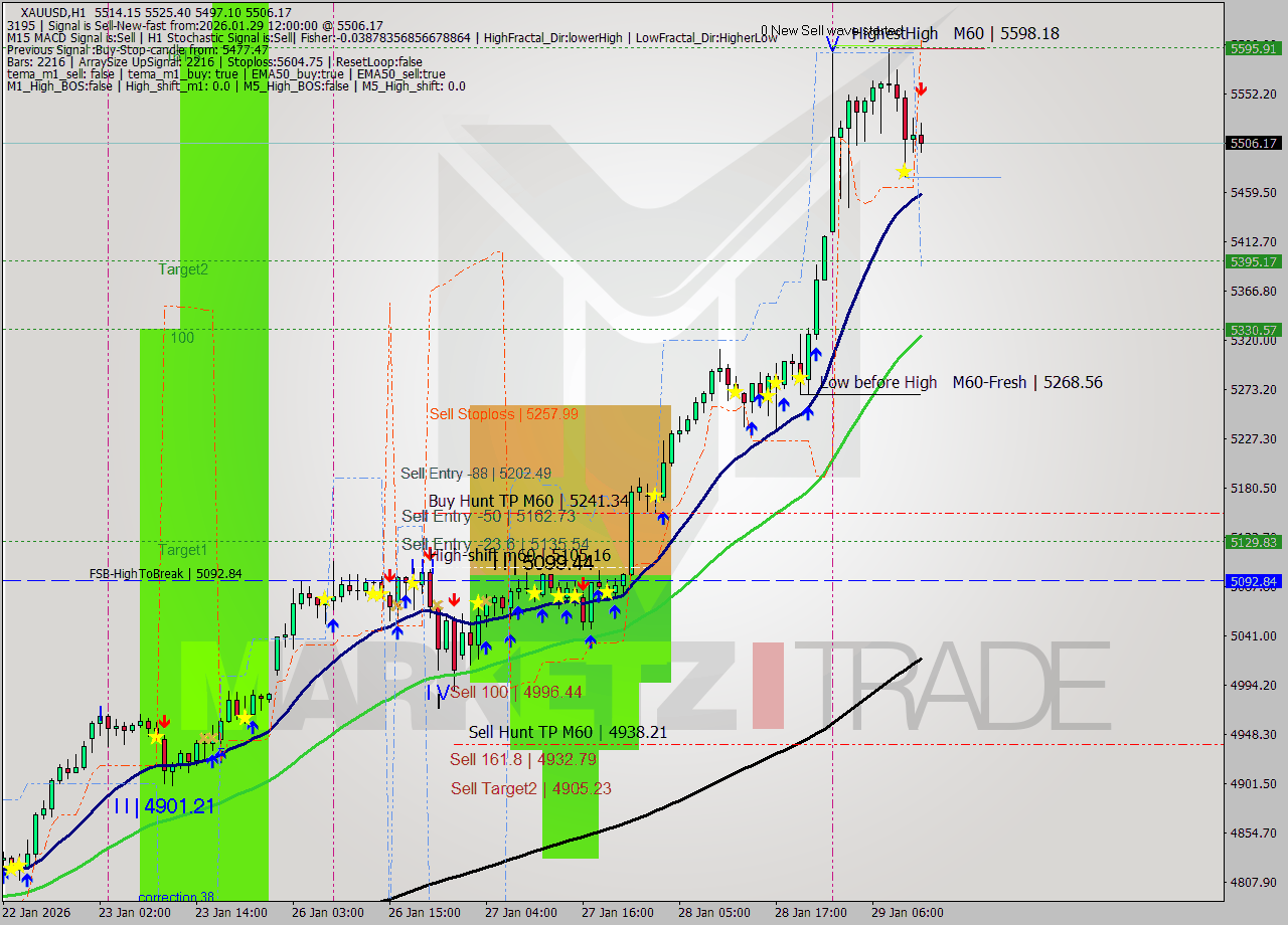 XAUUSD MTF analysis at 2026.01.29 12:51