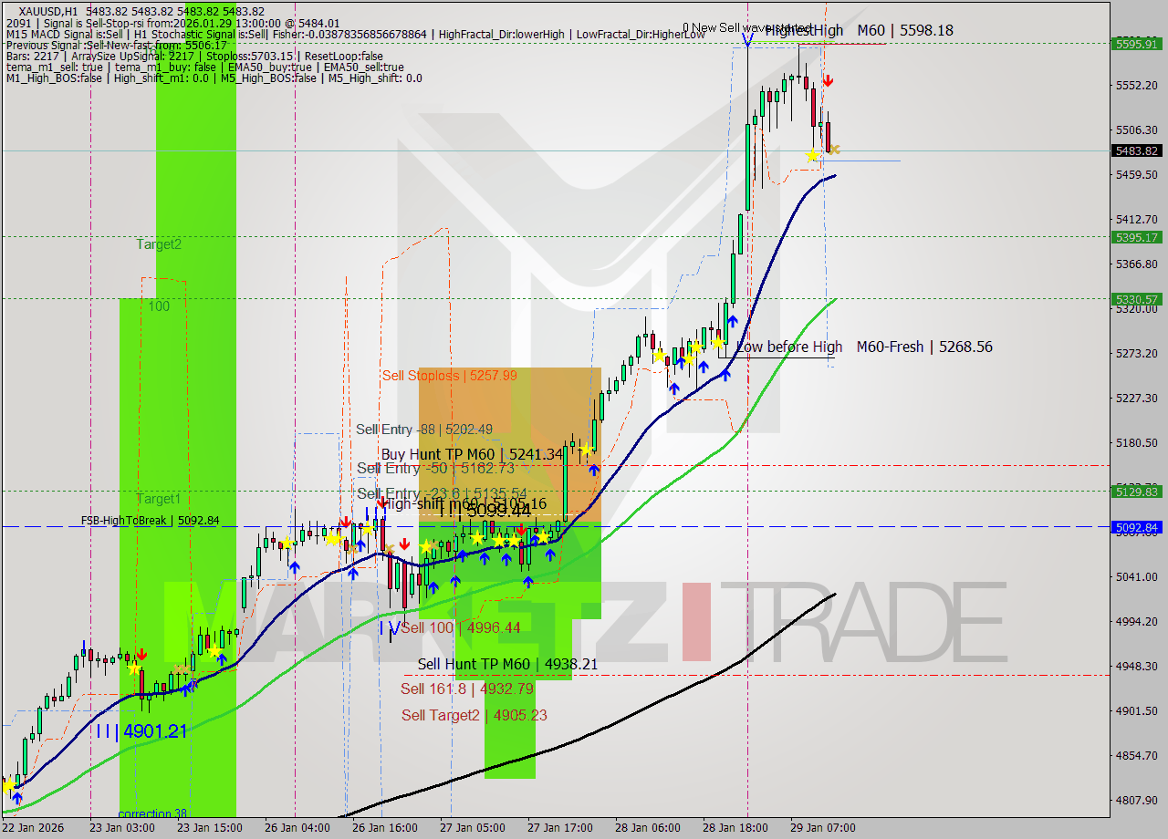 XAUUSD MTF analysis at 2026.01.29 13:00