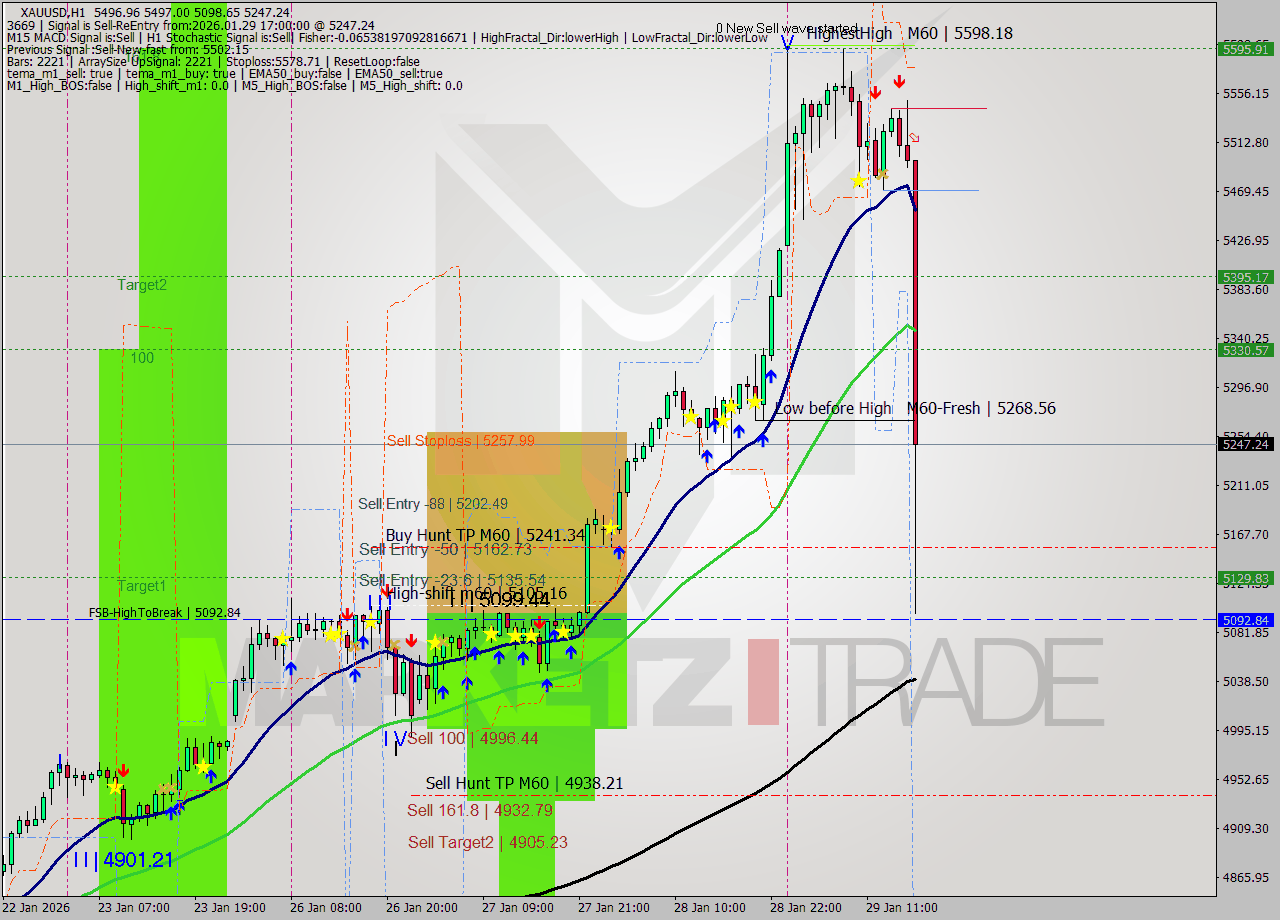 XAUUSD MTF analysis at 2026.01.29 17:30