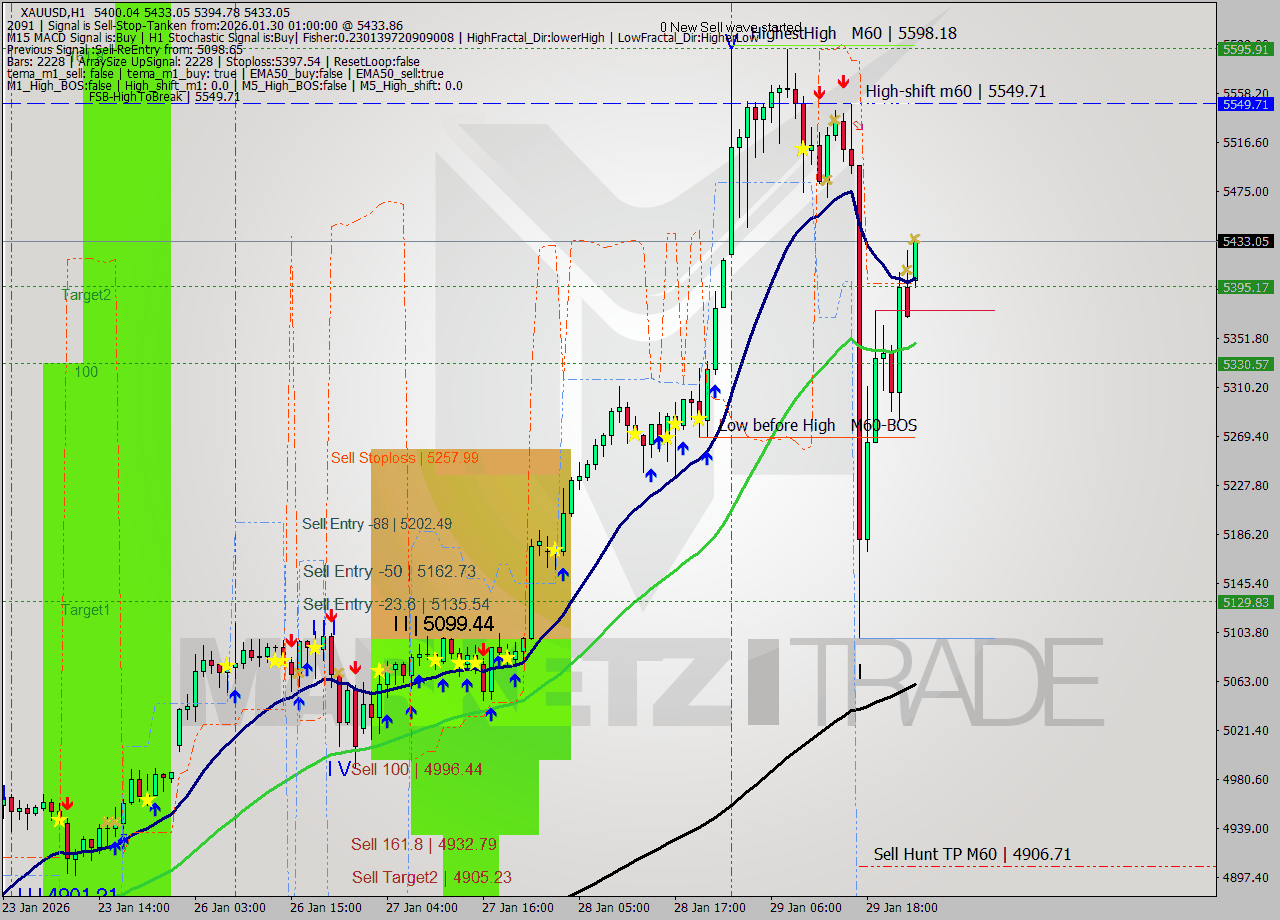 XAUUSD MTF analysis at 2026.01.30 01:04