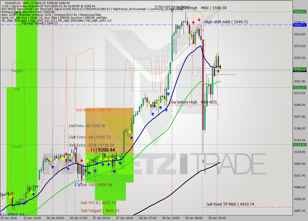 XAUUSD MTF analysis at 2026.01.30 03:01
