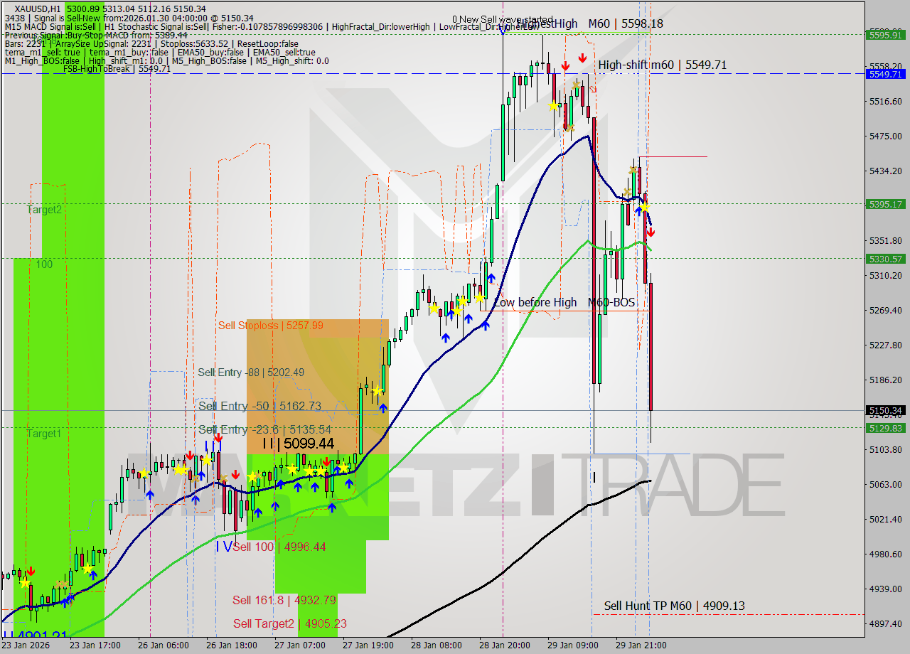 XAUUSD MTF analysis at 2026.01.30 04:32