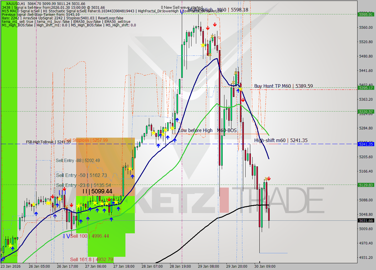 XAUUSD MTF analysis at 2026.01.30 15:34