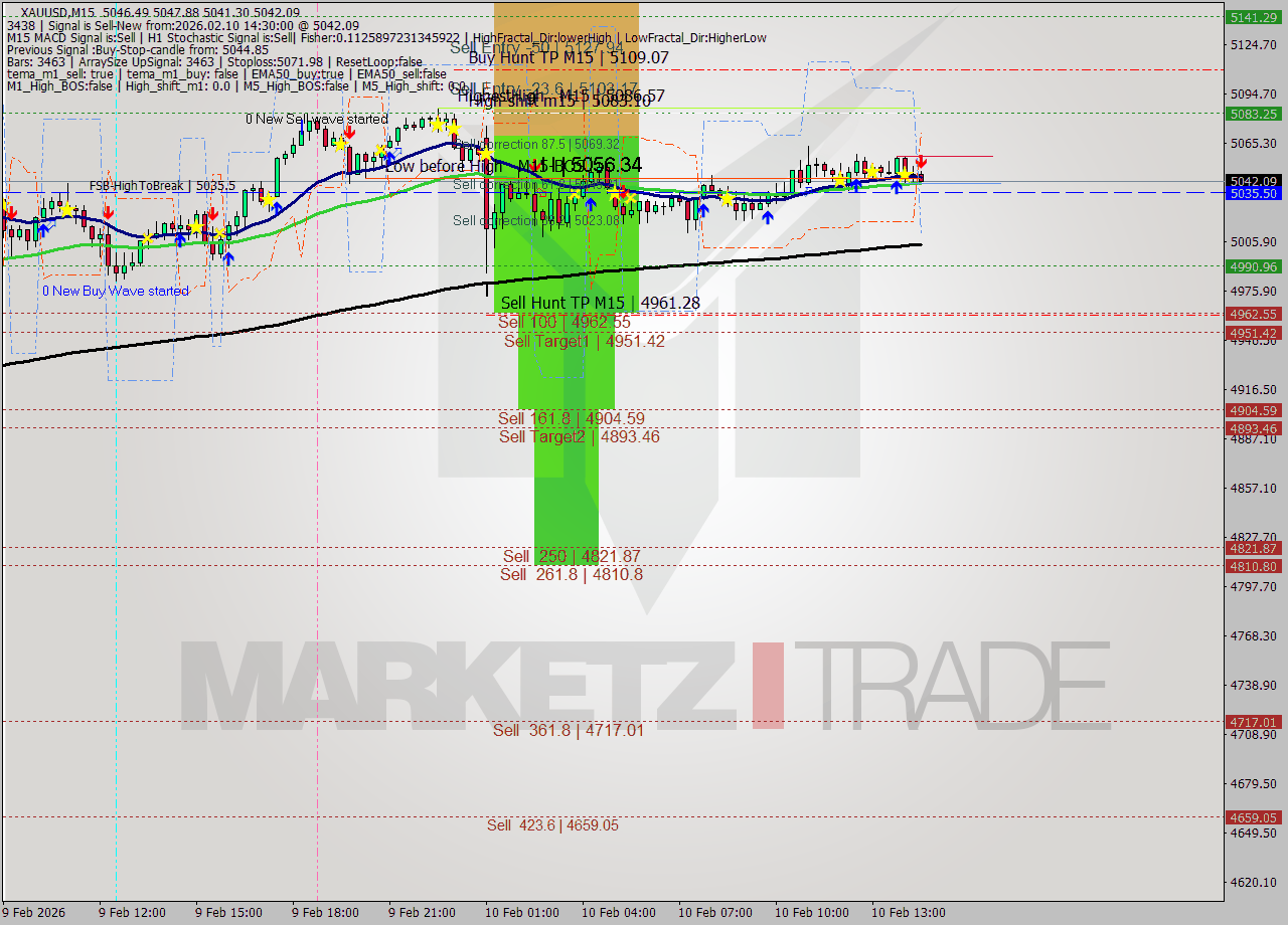 XAUUSD M15 Signal