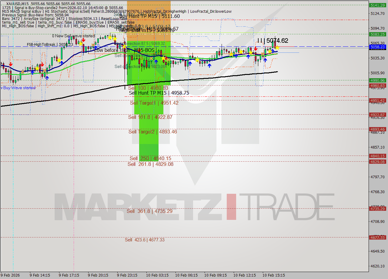 XAUUSD M15 Signal