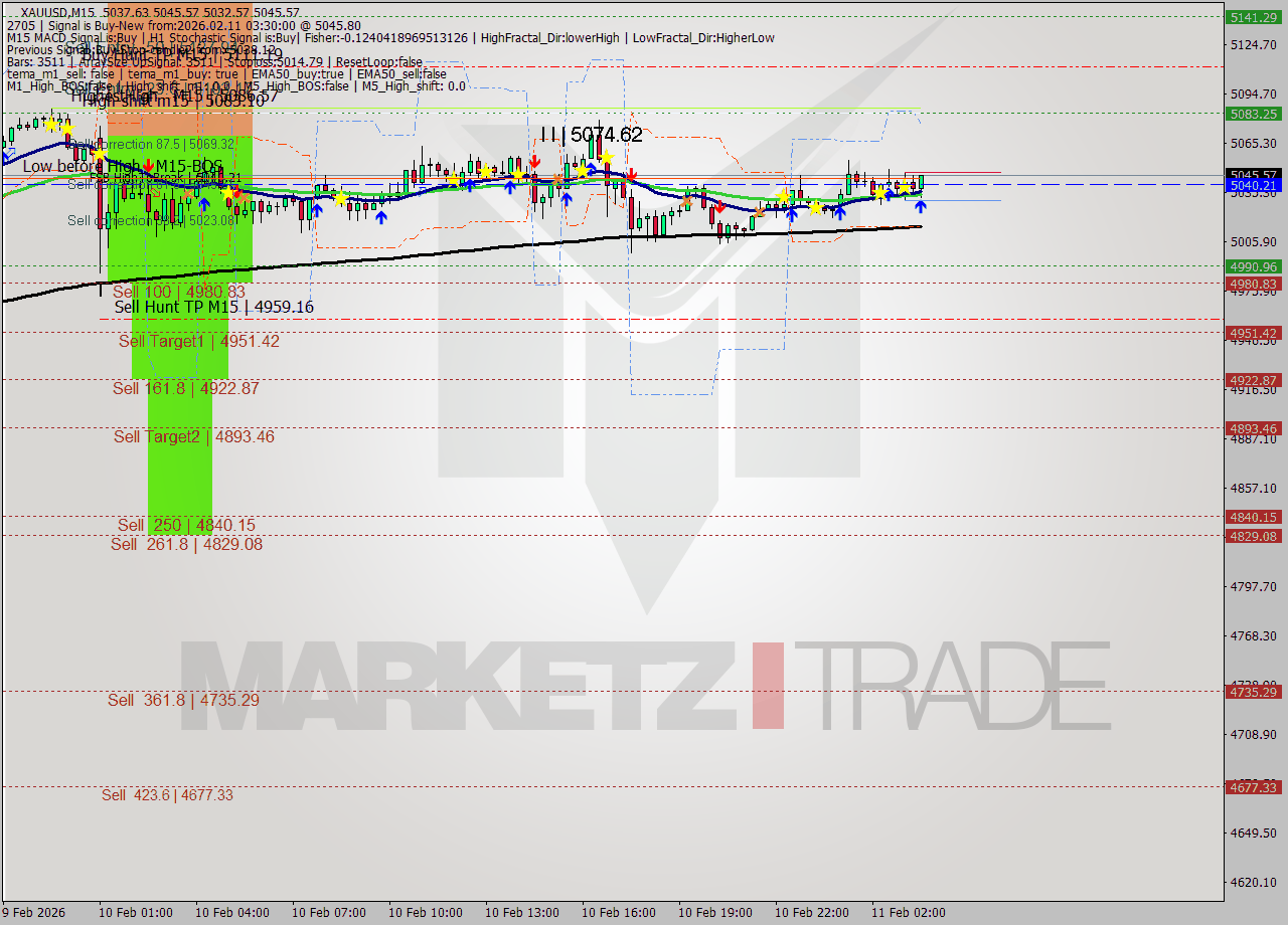 XAUUSD M15 Signal